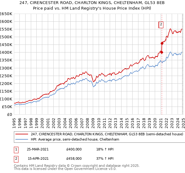 247, CIRENCESTER ROAD, CHARLTON KINGS, CHELTENHAM, GL53 8EB: Price paid vs HM Land Registry's House Price Index