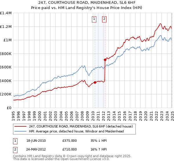 247, COURTHOUSE ROAD, MAIDENHEAD, SL6 6HF: Price paid vs HM Land Registry's House Price Index