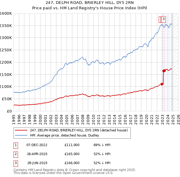 247, DELPH ROAD, BRIERLEY HILL, DY5 2RN: Price paid vs HM Land Registry's House Price Index