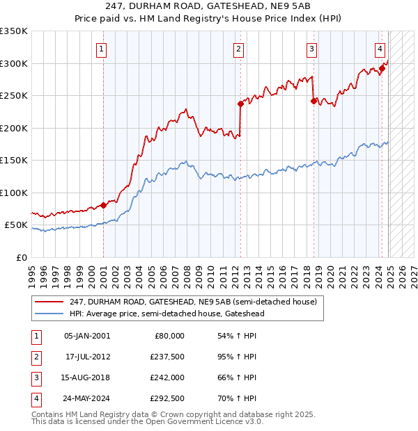 247, DURHAM ROAD, GATESHEAD, NE9 5AB: Price paid vs HM Land Registry's House Price Index