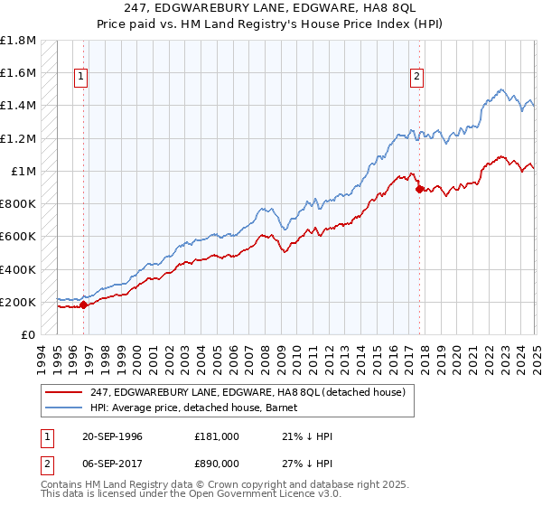 247, EDGWAREBURY LANE, EDGWARE, HA8 8QL: Price paid vs HM Land Registry's House Price Index