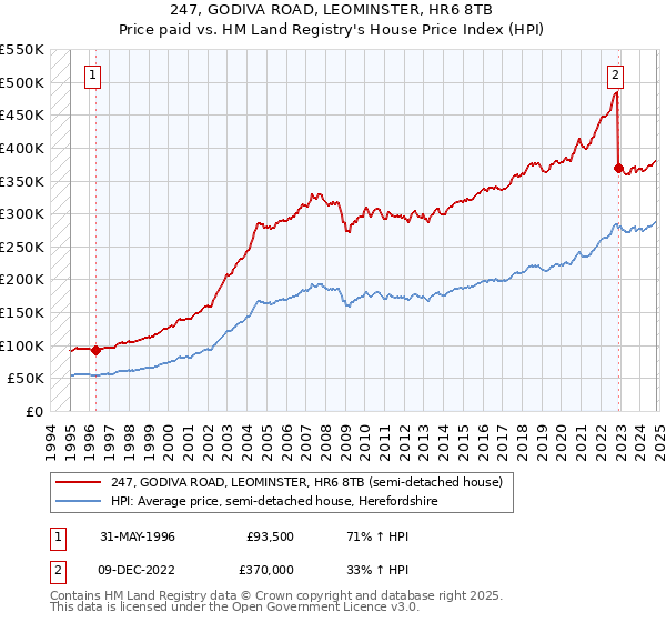 247, GODIVA ROAD, LEOMINSTER, HR6 8TB: Price paid vs HM Land Registry's House Price Index