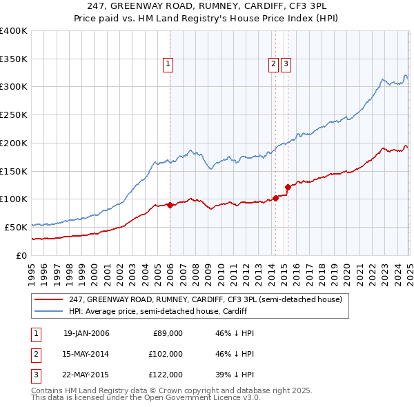 247, GREENWAY ROAD, RUMNEY, CARDIFF, CF3 3PL: Price paid vs HM Land Registry's House Price Index