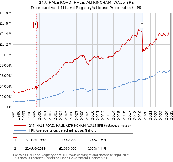 247, HALE ROAD, HALE, ALTRINCHAM, WA15 8RE: Price paid vs HM Land Registry's House Price Index