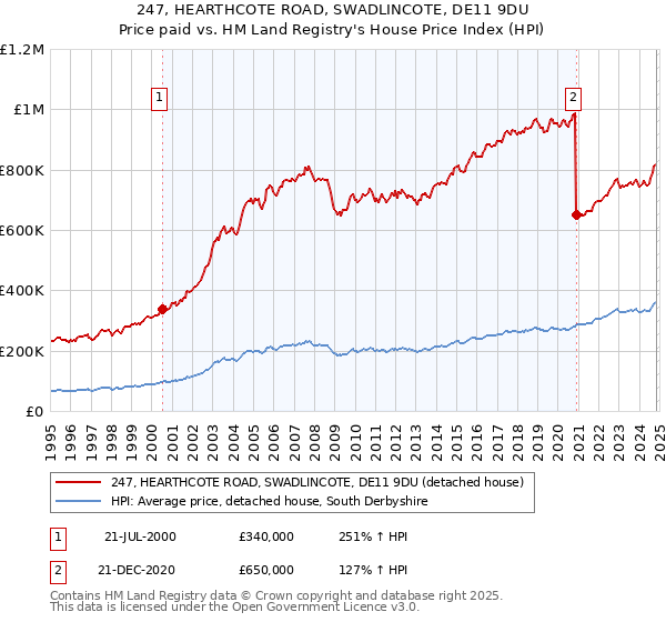 247, HEARTHCOTE ROAD, SWADLINCOTE, DE11 9DU: Price paid vs HM Land Registry's House Price Index