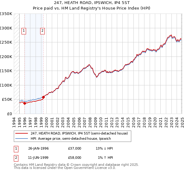 247, HEATH ROAD, IPSWICH, IP4 5ST: Price paid vs HM Land Registry's House Price Index