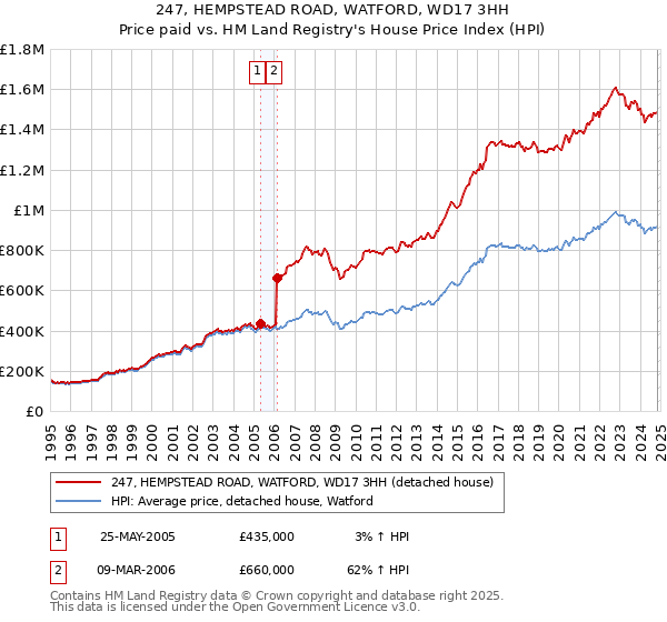 247, HEMPSTEAD ROAD, WATFORD, WD17 3HH: Price paid vs HM Land Registry's House Price Index