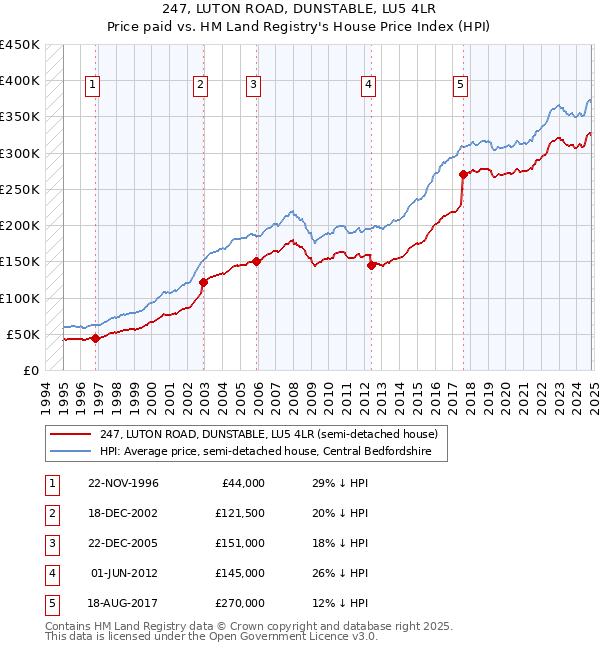 247, LUTON ROAD, DUNSTABLE, LU5 4LR: Price paid vs HM Land Registry's House Price Index