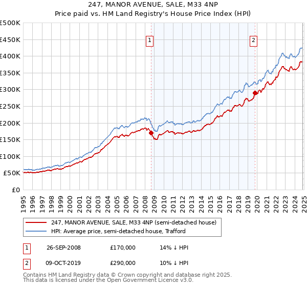 247, MANOR AVENUE, SALE, M33 4NP: Price paid vs HM Land Registry's House Price Index