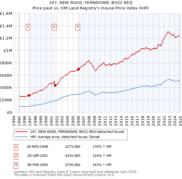 247, NEW ROAD, FERNDOWN, BH22 8EQ: Price paid vs HM Land Registry's House Price Index