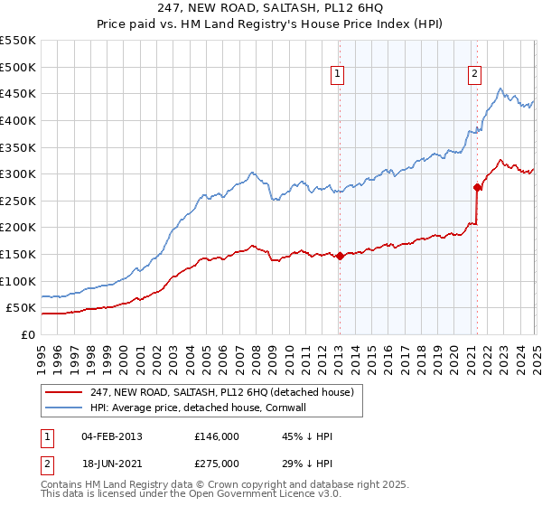 247, NEW ROAD, SALTASH, PL12 6HQ: Price paid vs HM Land Registry's House Price Index