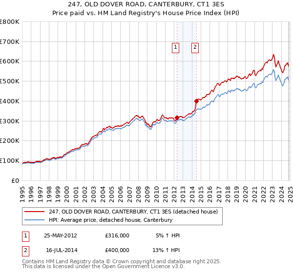 247, OLD DOVER ROAD, CANTERBURY, CT1 3ES: Price paid vs HM Land Registry's House Price Index