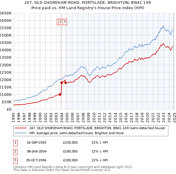 247, OLD SHOREHAM ROAD, PORTSLADE, BRIGHTON, BN41 1XR: Price paid vs HM Land Registry's House Price Index