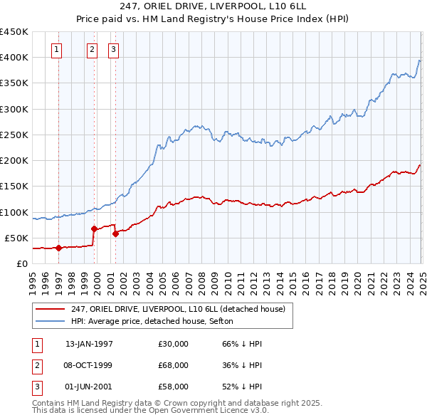 247, ORIEL DRIVE, LIVERPOOL, L10 6LL: Price paid vs HM Land Registry's House Price Index