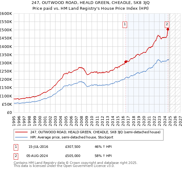 247, OUTWOOD ROAD, HEALD GREEN, CHEADLE, SK8 3JQ: Price paid vs HM Land Registry's House Price Index