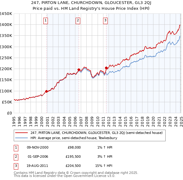 247, PIRTON LANE, CHURCHDOWN, GLOUCESTER, GL3 2QJ: Price paid vs HM Land Registry's House Price Index