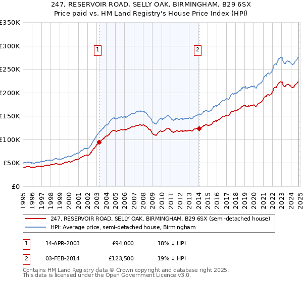 247, RESERVOIR ROAD, SELLY OAK, BIRMINGHAM, B29 6SX: Price paid vs HM Land Registry's House Price Index