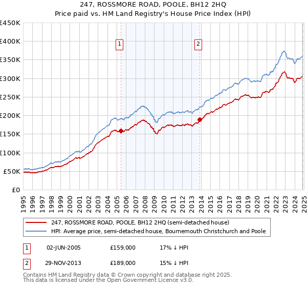 247, ROSSMORE ROAD, POOLE, BH12 2HQ: Price paid vs HM Land Registry's House Price Index