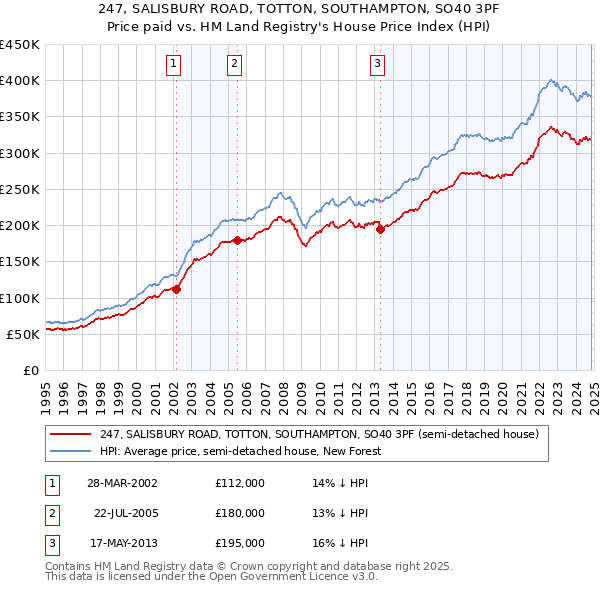 247, SALISBURY ROAD, TOTTON, SOUTHAMPTON, SO40 3PF: Price paid vs HM Land Registry's House Price Index