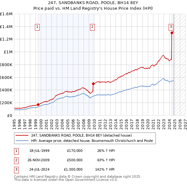 247, SANDBANKS ROAD, POOLE, BH14 8EY: Price paid vs HM Land Registry's House Price Index