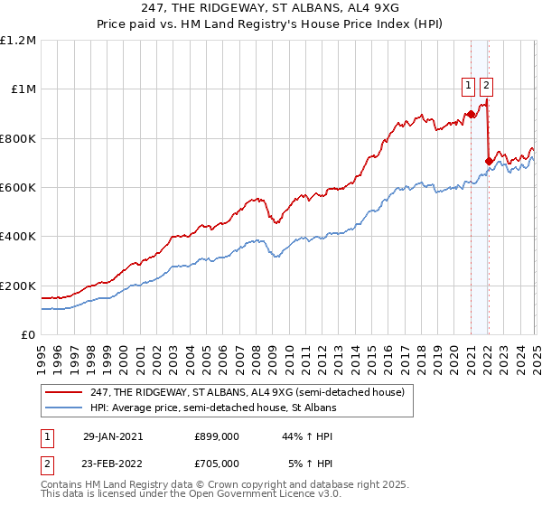 247, THE RIDGEWAY, ST ALBANS, AL4 9XG: Price paid vs HM Land Registry's House Price Index