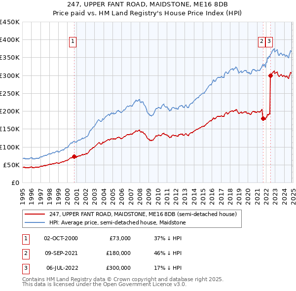 247, UPPER FANT ROAD, MAIDSTONE, ME16 8DB: Price paid vs HM Land Registry's House Price Index