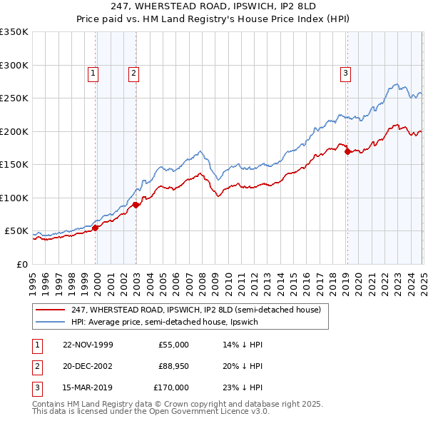 247, WHERSTEAD ROAD, IPSWICH, IP2 8LD: Price paid vs HM Land Registry's House Price Index