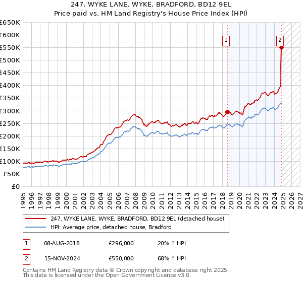 247, WYKE LANE, WYKE, BRADFORD, BD12 9EL: Price paid vs HM Land Registry's House Price Index