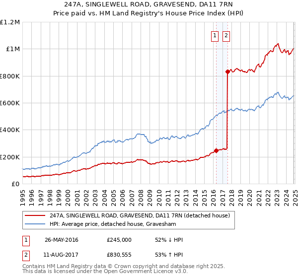 247A, SINGLEWELL ROAD, GRAVESEND, DA11 7RN: Price paid vs HM Land Registry's House Price Index