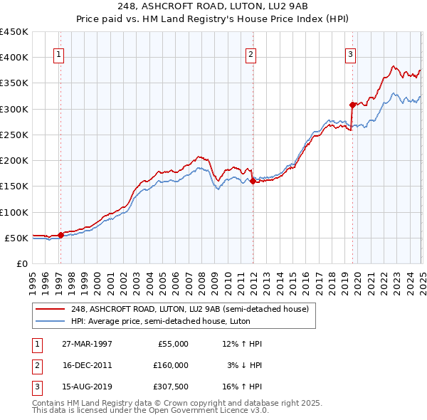 248, ASHCROFT ROAD, LUTON, LU2 9AB: Price paid vs HM Land Registry's House Price Index