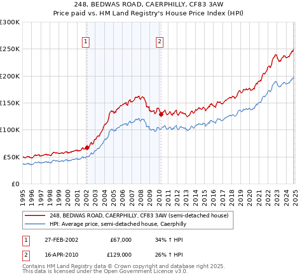 248, BEDWAS ROAD, CAERPHILLY, CF83 3AW: Price paid vs HM Land Registry's House Price Index