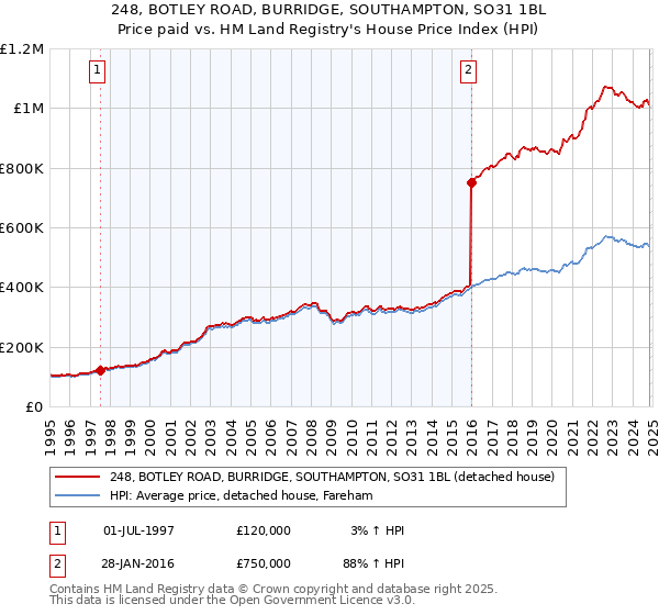 248, BOTLEY ROAD, BURRIDGE, SOUTHAMPTON, SO31 1BL: Price paid vs HM Land Registry's House Price Index