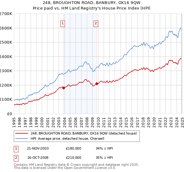 248, BROUGHTON ROAD, BANBURY, OX16 9QW: Price paid vs HM Land Registry's House Price Index