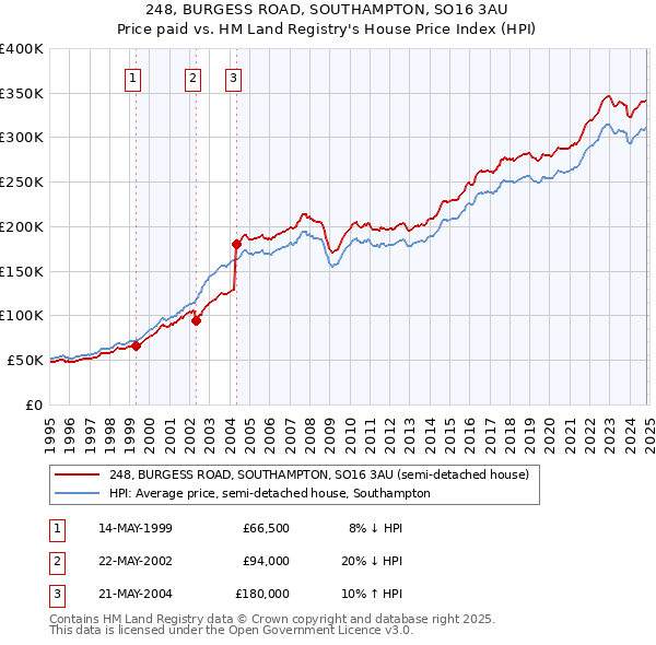 248, BURGESS ROAD, SOUTHAMPTON, SO16 3AU: Price paid vs HM Land Registry's House Price Index