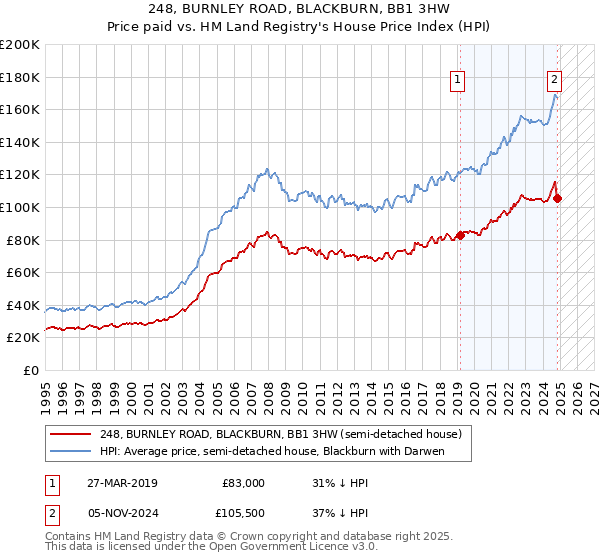 248, BURNLEY ROAD, BLACKBURN, BB1 3HW: Price paid vs HM Land Registry's House Price Index