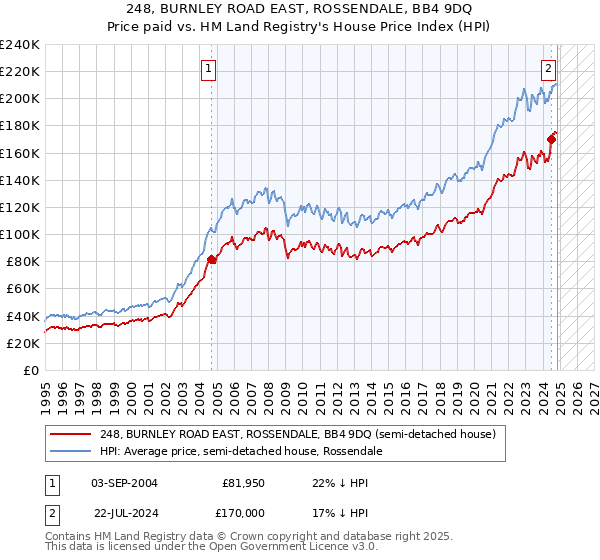 248, BURNLEY ROAD EAST, ROSSENDALE, BB4 9DQ: Price paid vs HM Land Registry's House Price Index