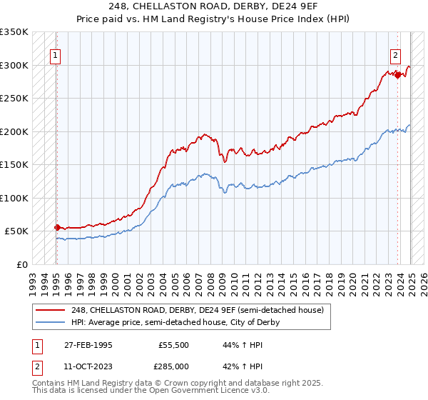 248, CHELLASTON ROAD, DERBY, DE24 9EF: Price paid vs HM Land Registry's House Price Index