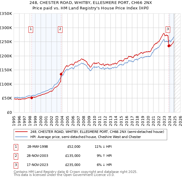 248, CHESTER ROAD, WHITBY, ELLESMERE PORT, CH66 2NX: Price paid vs HM Land Registry's House Price Index