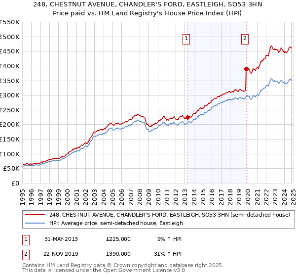 248, CHESTNUT AVENUE, CHANDLER'S FORD, EASTLEIGH, SO53 3HN: Price paid vs HM Land Registry's House Price Index