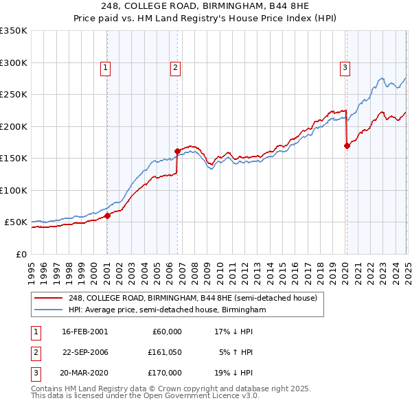 248, COLLEGE ROAD, BIRMINGHAM, B44 8HE: Price paid vs HM Land Registry's House Price Index