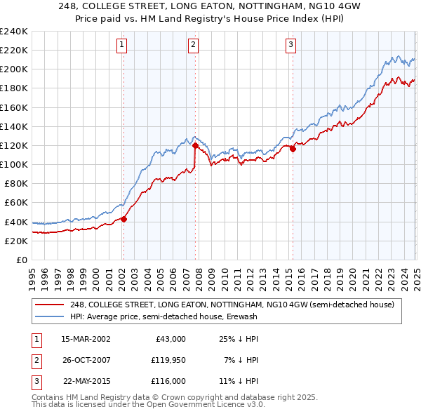 248, COLLEGE STREET, LONG EATON, NOTTINGHAM, NG10 4GW: Price paid vs HM Land Registry's House Price Index