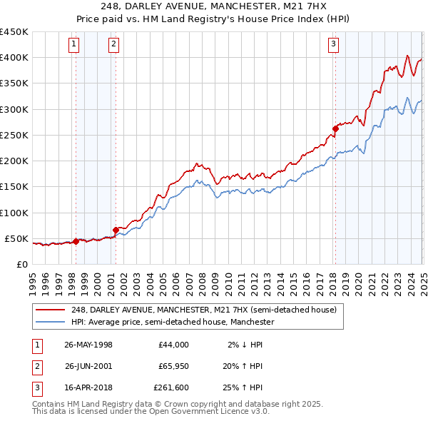 248, DARLEY AVENUE, MANCHESTER, M21 7HX: Price paid vs HM Land Registry's House Price Index