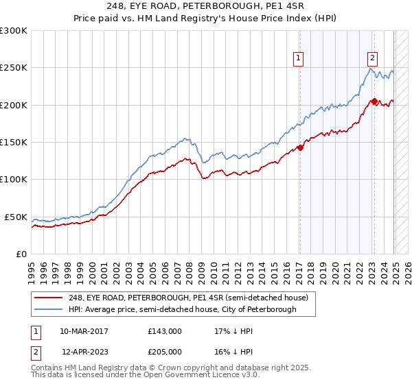 248, EYE ROAD, PETERBOROUGH, PE1 4SR: Price paid vs HM Land Registry's House Price Index