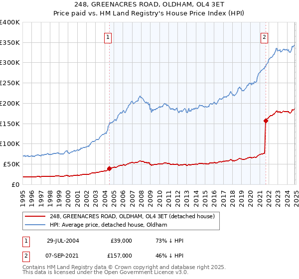 248, GREENACRES ROAD, OLDHAM, OL4 3ET: Price paid vs HM Land Registry's House Price Index