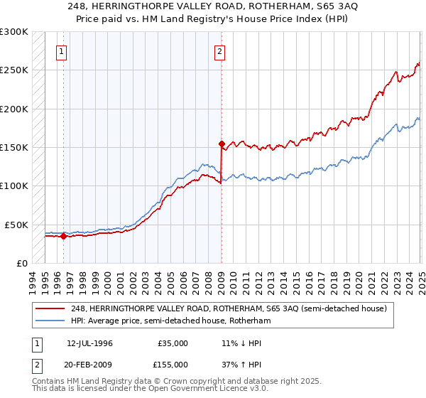 248, HERRINGTHORPE VALLEY ROAD, ROTHERHAM, S65 3AQ: Price paid vs HM Land Registry's House Price Index