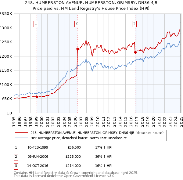 248, HUMBERSTON AVENUE, HUMBERSTON, GRIMSBY, DN36 4JB: Price paid vs HM Land Registry's House Price Index