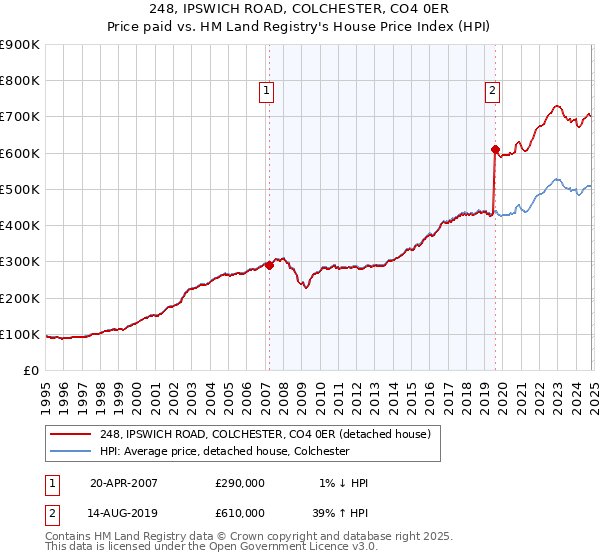 248, IPSWICH ROAD, COLCHESTER, CO4 0ER: Price paid vs HM Land Registry's House Price Index