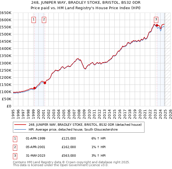 248, JUNIPER WAY, BRADLEY STOKE, BRISTOL, BS32 0DR: Price paid vs HM Land Registry's House Price Index