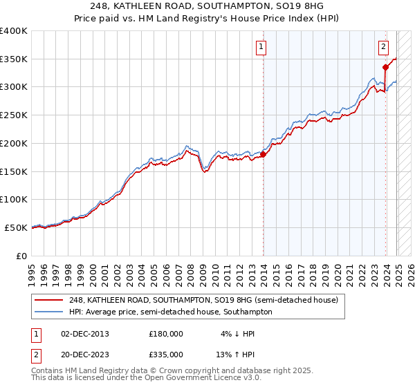 248, KATHLEEN ROAD, SOUTHAMPTON, SO19 8HG: Price paid vs HM Land Registry's House Price Index