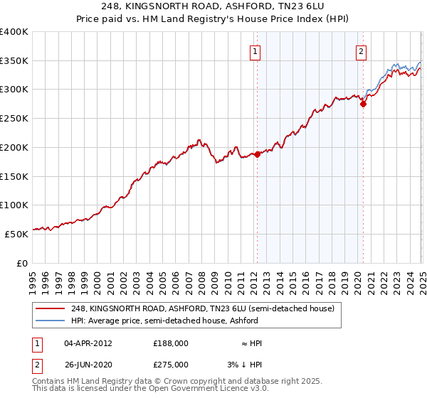 248, KINGSNORTH ROAD, ASHFORD, TN23 6LU: Price paid vs HM Land Registry's House Price Index